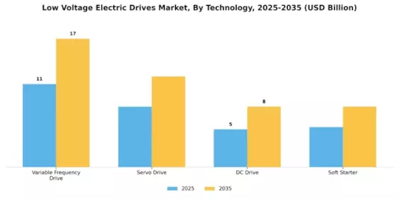 Low Voltage Electric Drives Market Segment Image 2