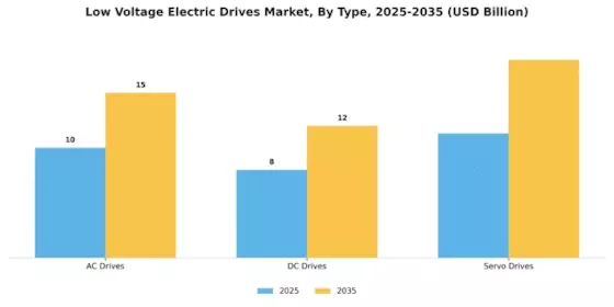 Low Voltage Electric Drives Market Segment Image 3