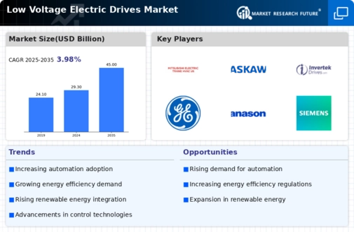 Low Voltage Electric Drives Market Infographic