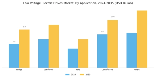 Low Voltage Electric Drives Market Segment Image 0