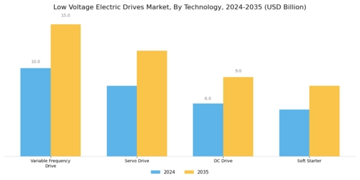 Low Voltage Electric Drives Market Segment Image 1