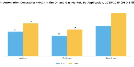 Main Automation Contractor in Oil Gas Market Segment Image 0