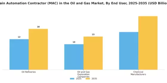 Main Automation Contractor in Oil Gas Market Segment Image 1