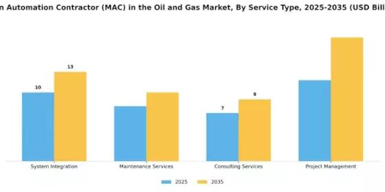 Main Automation Contractor in Oil Gas Market Segment Image 2