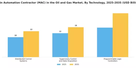 Main Automation Contractor in Oil Gas Market Segment Image 3