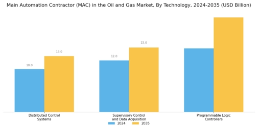 Main Automation Contractor in Oil Gas Market Segment Image 2
