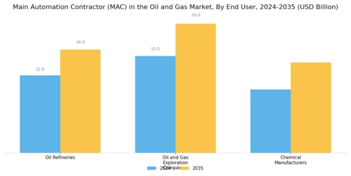 Main Automation Contractor in Oil Gas Market Segment Image 3