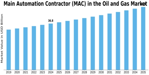 Main Automation Contractor in Oil Gas Market Size