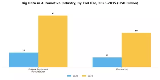 Big Data In Automotive Market Segment Image 2