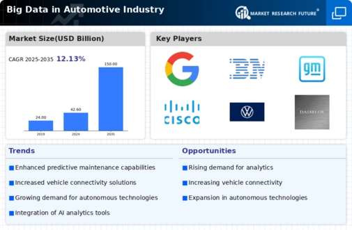 Big Data In Automotive Market Infographic