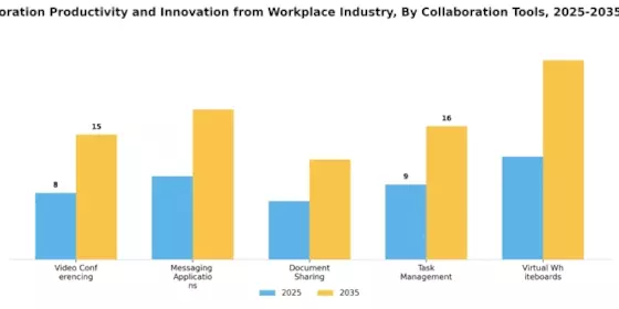 Mobile Collaboration Productivity Innovation From Workplace Market Segment Image 0