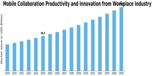 Mobile Collaboration Productivity Innovation From Workplace Market Size