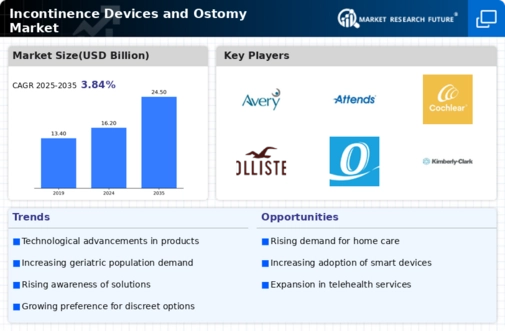 Incontinence Devices Ostomy Market Infographic