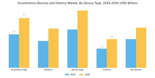 Incontinence Devices Ostomy Market Segment Image 0