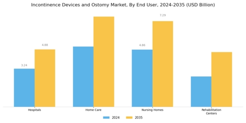 Incontinence Devices Ostomy Market Segment Image 1