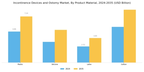 Incontinence Devices Ostomy Market Segment Image 2