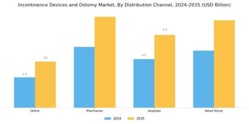 Incontinence Devices Ostomy Market Segment Image 3