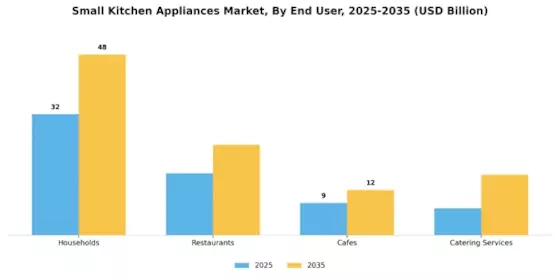 Small Kitchen Appliances Market Segment Image 1