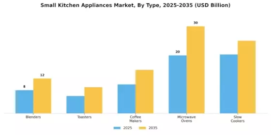 Small Kitchen Appliances Market Segment Image 3