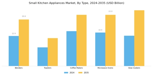 Small Kitchen Appliances Market Segment Image 0