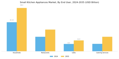 Small Kitchen Appliances Market Segment Image 2