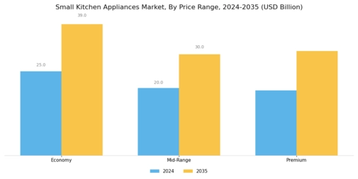 Small Kitchen Appliances Market Segment Image 3