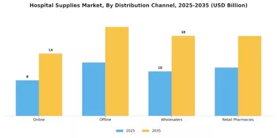 Hospital Supplies Market Segment Image 0