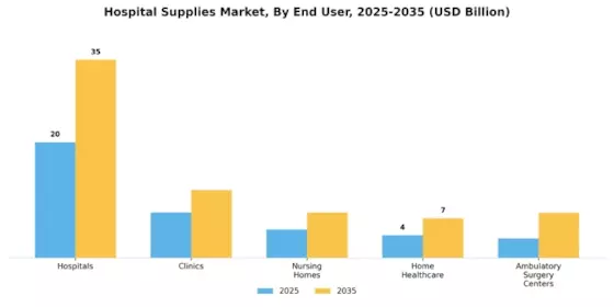Hospital Supplies Market Segment Image 1