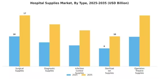 Hospital Supplies Market Segment Image 2