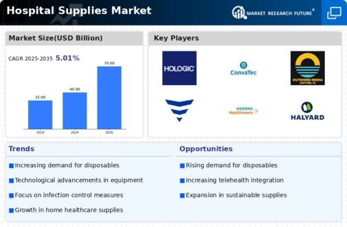 Hospital Supplies Market Infographic