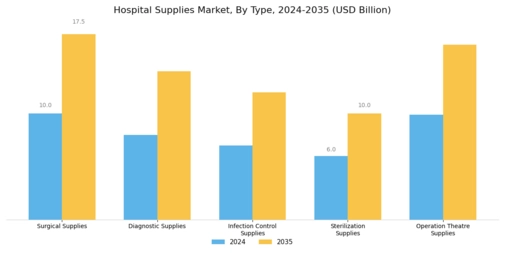 Hospital Supplies Market Segment Image 0
