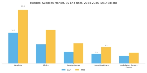 Hospital Supplies Market Segment Image 1