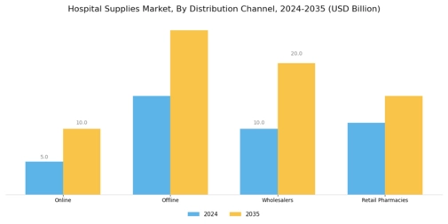 Hospital Supplies Market Segment Image 3