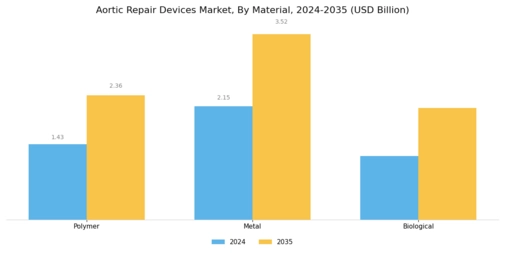 Aortic Repair Devices Market Segment Image 1