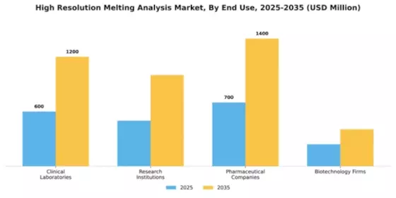 High Resolution Melting Analysis Market Segment Image 1