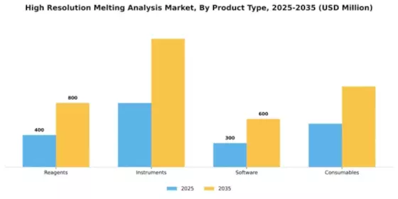 High Resolution Melting Analysis Market Segment Image 2