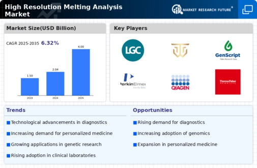 High Resolution Melting Analysis Market Infographic