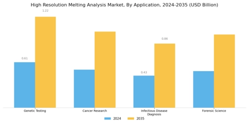 High Resolution Melting Analysis Market Segment Image 0