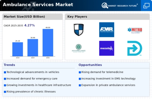 Ambulance Services Market Infographic