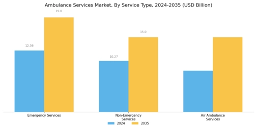 Ambulance Services Market Segment Image 0