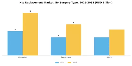 Hip Replacement Market Segment Image 3