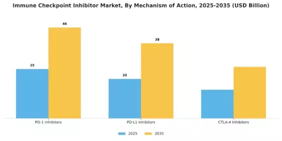 Immune Checkpoint Inhibitor Market Segment Image 2
