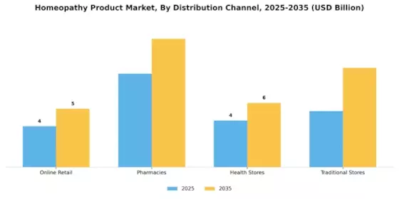 Homeopathy Product Market Segment Image 0