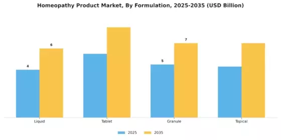 Homeopathy Product Market Segment Image 2