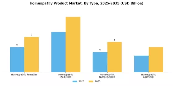 Homeopathy Product Market Segment Image 3