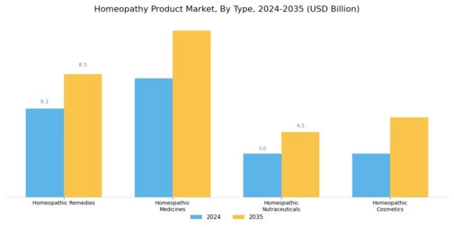 Homeopathy Product Market Segment Image 0