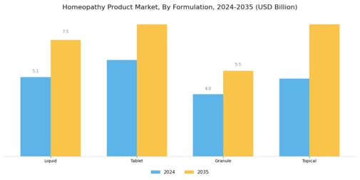 Homeopathy Product Market Segment Image 1
