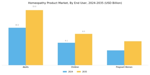 Homeopathy Product Market Segment Image 3