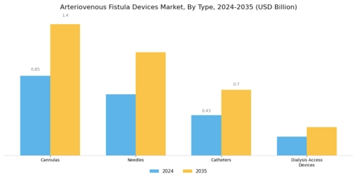 Arteriovenous Fistula Devices Market Segment Image 0
