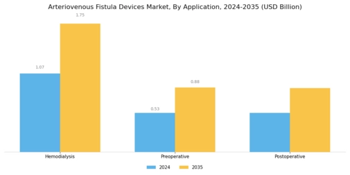 Arteriovenous Fistula Devices Market Segment Image 3